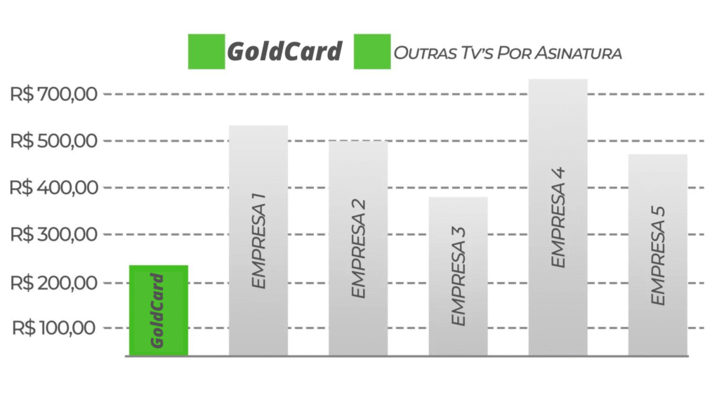 Gráfico Comparativo de Preços: Max Vision vs. Outras Assinatura